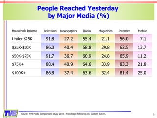 People Reached Yesterday  by Major Media (%) Source: TVB Media Comparisons Study 2010.  Knowledge Networks Inc. Custom Survey. Household Income Television Newspapers Radio Magazines Internet Mobile Under $25K 91.8 27.2 55.4 21.1 56.0 7.1 $25K-$50K 86.0 40.4 58.8 29.8 62.5 13.7 $50K-$75K 91.7 36.7 60.9 24.8 65.9 11.2 $75K+ 88.4 40.9 64.6 33.9 83.3 21.8 $100K+ 86.8 37.4 63.6 32.4 81.4 25.0 
