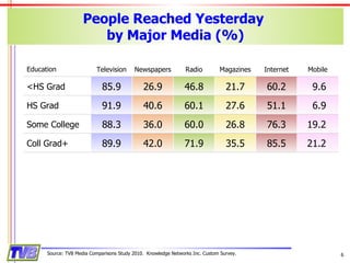 People Reached Yesterday  by Major Media (%) Source: TVB Media Comparisons Study 2010.  Knowledge Networks Inc. Custom Survey. Education Television Newspapers Radio Magazines Internet Mobile <HS Grad 85.9 26.9 46.8 21.7 60.2 9.6 HS Grad 91.9 40.6 60.1 27.6 51.1 6.9 Some College 88.3 36.0 60.0 26.8 76.3 19.2 Coll Grad+ 89.9 42.0 71.9 35.5 85.5 21.2 