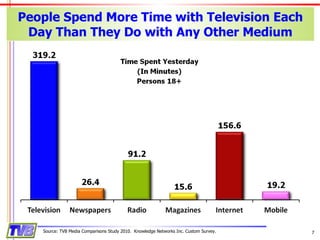 People Spend More Time with Television Each Day Than They Do with Any Other Medium Source: TVB Media Comparisons Study 2010.  Knowledge Networks Inc. Custom Survey. 