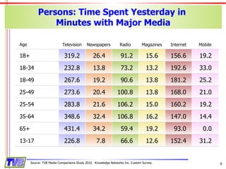 Persons: Time Spent Yesterday in  Minutes with Major Media Source: TVB Media Comparisons Study 2010.  Knowledge Networks Inc. Custom Survey. Age Television Newspapers Radio Magazines Internet Mobile 18+ 319.2 26.4 91.2 15.6 156.6 19.2 18-34 232.8 13.8 73.2 13.2 192.6 33.0 18-49 267.6 19.2 90.6 13.8 181.2 25.2 25-49 273.6 20.4 100.8 13.8 168.0 21.0 25-54 283.8 21.6 106.2 15.0 160.2 19.2 35-64 348.6 32.4 106.8 16.2 147.0 14.4 65+ 431.4 34.2 59.4 19.2 93.0 0.0 13-17 226.8 7.8 66.6 12.6 152.4 31.2 