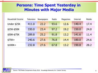 Persons: Time Spent Yesterday in  Minutes with Major Media Source: TVB Media Comparisons Study 2010.  Knowledge Networks Inc. Custom Survey. Household Income Television Newspapers Radio Magazines Internet Mobile Under $25K 411.0 22.2 93.6 12.6 140.4 17.4 $25K-$50K 330.0 23.4 97.2 19.2 150.0 24.0 $50K-$75K 289.8 25.2 91.8 13.2 141.6 11.4 $75K+ 240.6 27.6 76.8 14.4 180.0 24.6 $100K+ 232.8 27.6 67.8 13.2 190.8 28.2 