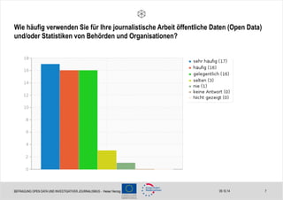 Wie häufig verwenden Sie für Ihre journalistische Arbeit öffentliche Daten (Open Data) 
und/oder Statistiken von Behörden und Organisationen? 
BEFRAGUNG OPEN DATA UND INVESTIGATIVER JOURNALISMUS - Heise/ Herzog 09.10.14 7 
 