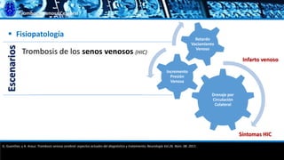 Trombosis Venosa CerebralEscenarios
Trombosis de los senos venosos (HIC)
Síntomas HIC
G. Guenther, y A. Arauz. Trombosis venosa cerebral: aspectos actuales del diagnóstico y tratamiento; Neurología Vol.26. Núm. 08. 2011.
Drenaje por
Circulación
Colateral
Incremento
Presión
Venosa
Retardo
Vaciamiento
Venoso
Infarto venoso
 Fisiopatología
 
