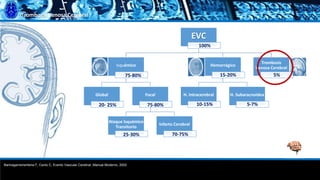 Trombosis Venosa Cerebral
EVC
Isquémico
Global Focal
Ataque Isquémico
Transitorio
Infarto Cerebral
Hemorrágico
H. Intracerebral H. Subaracnoidea
Trombosis
Venosa Cerebral
75-80% 15-20% 5%
10-15% 5-7%
70-75%25-30%
Barinagarrementeria F, Cantú C, Evento Vascular Cerebral, Manual Moderno, 2002
100%
75-80%20- 25%
 