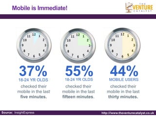 Mobile is Immediate!




           37%
           18-24 YR OLDS
                                55%
                                18-24 YR OLDS
                                                         44%
                                                         MOBILE USERS
           checked their         checked their          checked their
          mobile in the last   mobile in the last      mobile in the last
           five minutes.       fifteen minutes.        thirty minutes.


Source: InsightExpress                              http:///www.theventurecatalyst.co.uk
 
