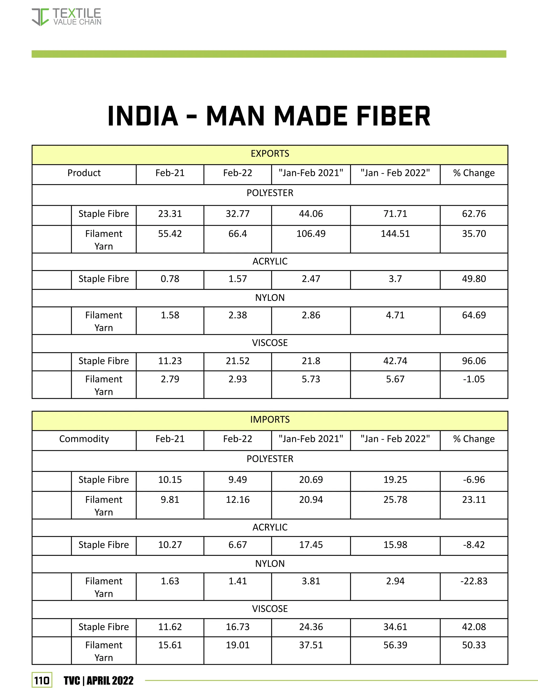 110 TVC | APRIL 2022
India - Man Made Fiber
EXPORTS
Product Feb-21 Feb-22 Jan-Feb 2021 Jan - Feb 2022 % Change
POLYESTER
Staple Fibre 23.31 32.77 44.06 71.71 62.76
Filament
Yarn
55.42 66.4 106.49 144.51 35.70
ACRYLIC
Staple Fibre 0.78 1.57 2.47 3.7 49.80
NYLON
Filament
Yarn
1.58 2.38 2.86 4.71 64.69
VISCOSE
Staple Fibre 11.23 21.52 21.8 42.74 96.06
Filament
Yarn
2.79 2.93 5.73 5.67 -1.05
IMPORTS
Commodity Feb-21 Feb-22 Jan-Feb 2021 Jan - Feb 2022 % Change
POLYESTER
Staple Fibre 10.15 9.49 20.69 19.25 -6.96
Filament
Yarn
9.81 12.16 20.94 25.78 23.11
ACRYLIC
Staple Fibre 10.27 6.67 17.45 15.98 -8.42
NYLON
Filament
Yarn
1.63 1.41 3.81 2.94 -22.83
VISCOSE
Staple Fibre 11.62 16.73 24.36 34.61 42.08
Filament
Yarn
15.61 19.01 37.51 56.39 50.33
MMF report
 