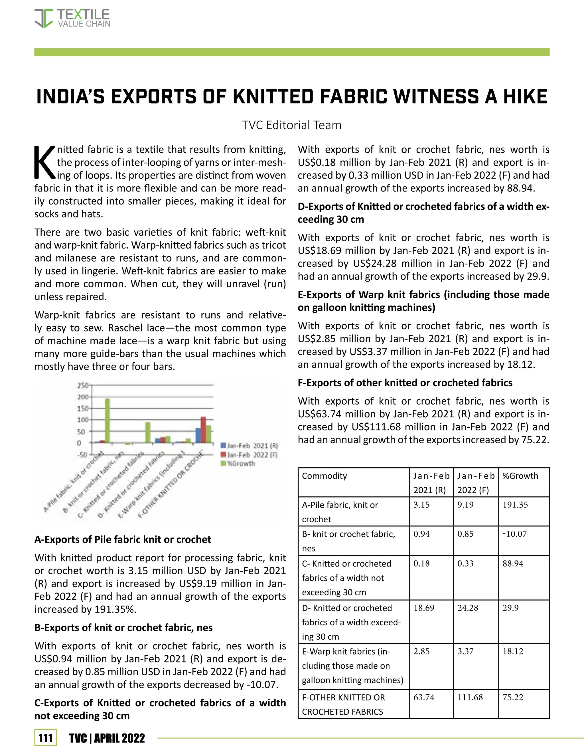 111 TVC | APRIL 2022
INDIA’S EXPORTS OF KNITTED FABRIC WITNESS A HIKE
TVC Editorial Team
Knitted fabric is a textile that results from knitting,
the process of inter-looping of yarns or inter-mesh-
ing of loops. Its properties are distinct from woven
fabric in that it is more flexible and can be more read-
ily constructed into smaller pieces, making it ideal for
socks and hats.
There are two basic varieties of knit fabric: weft-knit
and warp-knit fabric. Warp-knitted fabrics such as tricot
and milanese are resistant to runs, and are common-
ly used in lingerie. Weft-knit fabrics are easier to make
and more common. When cut, they will unravel (run)
unless repaired.
Warp-knit fabrics are resistant to runs and relative-
ly easy to sew. Raschel lace—the most common type
of machine made lace—is a warp knit fabric but using
many more guide-bars than the usual machines which
mostly have three or four bars.
A-Exports of Pile fabric knit or crochet
With knitted product report for processing fabric, knit
or crochet worth is 3.15 million USD by Jan-Feb 2021
(R) and export is increased by US$9.19 million in Jan-
Feb 2022 (F) and had an annual growth of the exports
increased by 191.35%.
B-Exports of knit or crochet fabric, nes
With exports of knit or crochet fabric, nes worth is
US$0.94 million by Jan-Feb 2021 (R) and export is de-
creased by 0.85 million USD in Jan-Feb 2022 (F) and had
an annual growth of the exports decreased by -10.07.
C-Exports of Knitted or crocheted fabrics of a width
not exceeding 30 cm
With exports of knit or crochet fabric, nes worth is
US$0.18 million by Jan-Feb 2021 (R) and export is in-
creased by 0.33 million USD in Jan-Feb 2022 (F) and had
an annual growth of the exports increased by 88.94.
D-Exports of Knitted or crocheted fabrics of a width ex-
ceeding 30 cm
With exports of knit or crochet fabric, nes worth is
US$18.69 million by Jan-Feb 2021 (R) and export is in-
creased by US$24.28 million in Jan-Feb 2022 (F) and
had an annual growth of the exports increased by 29.9.
E-Exports of Warp knit fabrics (including those made
on galloon knitting machines)
With exports of knit or crochet fabric, nes worth is
US$2.85 million by Jan-Feb 2021 (R) and export is in-
creased by US$3.37 million in Jan-Feb 2022 (F) and had
an annual growth of the exports increased by 18.12.
F-Exports of other knitted or crocheted fabrics
With exports of knit or crochet fabric, nes worth is
US$63.74 million by Jan-Feb 2021 (R) and export is in-
creased by US$111.68 million in Jan-Feb 2022 (F) and
had an annual growth of the exports increased by 75.22.
Commodity Jan-Feb
2021 (R)
Jan-Feb
2022 (F)
%Growth
A-Pile fabric, knit or
crochet
3.15 9.19 191.35
B- knit or crochet fabric,
nes
0.94 0.85 -10.07
C- Knitted or crocheted
fabrics of a width not
exceeding 30 cm
0.18 0.33 88.94
D- Knitted or crocheted
fabrics of a width exceed-
ing 30 cm
18.69 24.28 29.9
E-Warp knit fabrics (in-
cluding those made on
galloon knitting machines)
2.85 3.37 18.12
F-OTHER KNITTED OR
CROCHETED FABRICS
63.74 111.68 75.22
market report
 