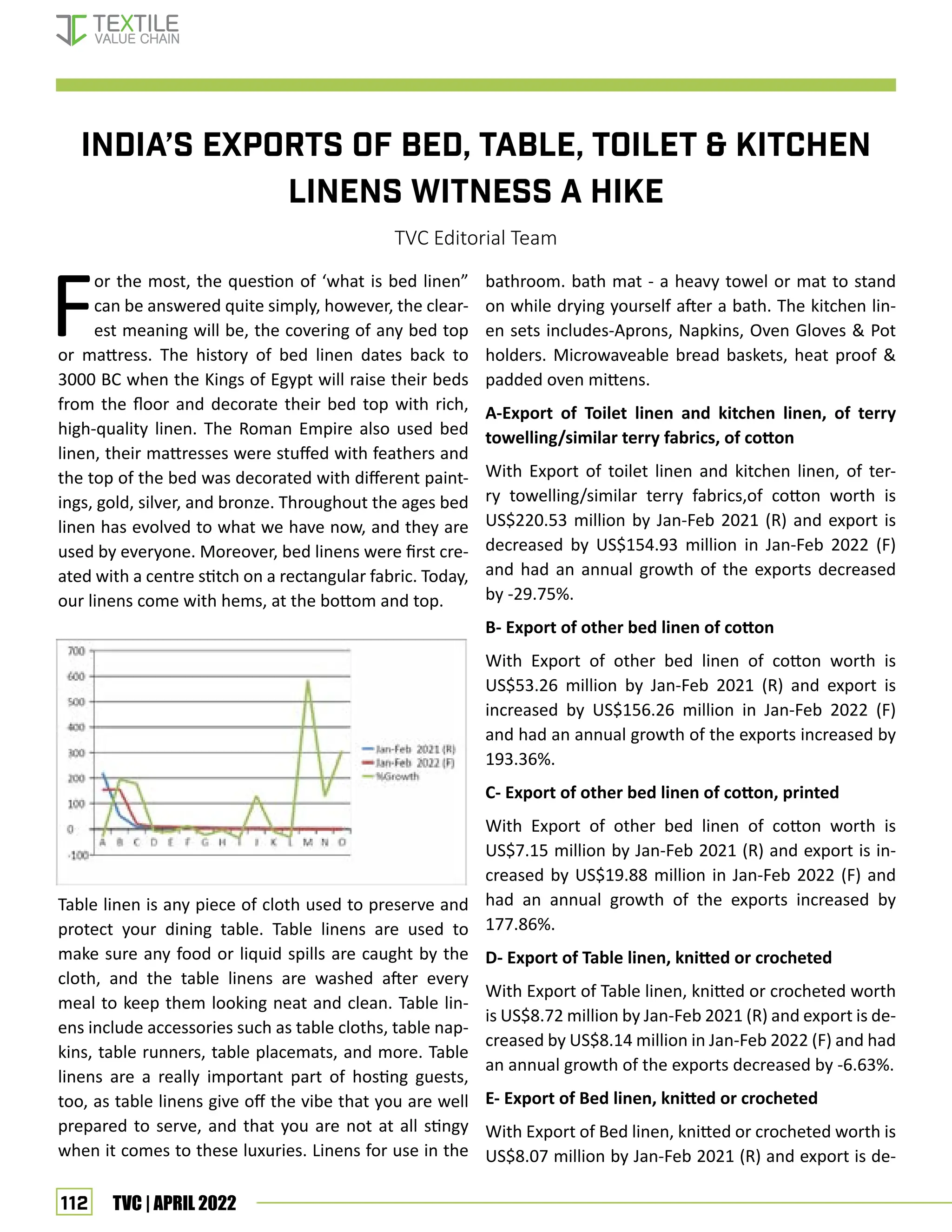 112 TVC | APRIL 2022
INDIA’S EXPORTS OF BED, TABLE, TOILET  KITCHEN
LINENS WITNESS A HIKE
TVC Editorial Team
F
or the most, the question of ‘what is bed linen”
can be answered quite simply, however, the clear-
est meaning will be, the covering of any bed top
or mattress. The history of bed linen dates back to
3000 BC when the Kings of Egypt will raise their beds
from the floor and decorate their bed top with rich,
high-quality linen. The Roman Empire also used bed
linen, their mattresses were stuffed with feathers and
the top of the bed was decorated with different paint-
ings, gold, silver, and bronze. Throughout the ages bed
linen has evolved to what we have now, and they are
used by everyone. Moreover, bed linens were first cre-
ated with a centre stitch on a rectangular fabric. Today,
our linens come with hems, at the bottom and top.
Table linen is any piece of cloth used to preserve and
protect your dining table. Table linens are used to
make sure any food or liquid spills are caught by the
cloth, and the table linens are washed after every
meal to keep them looking neat and clean. Table lin-
ens include accessories such as table cloths, table nap-
kins, table runners, table placemats, and more. Table
linens are a really important part of hosting guests,
too, as table linens give off the vibe that you are well
prepared to serve, and that you are not at all stingy
when it comes to these luxuries. Linens for use in the
bathroom. bath mat - a heavy towel or mat to stand
on while drying yourself after a bath. The kitchen lin-
en sets includes-Aprons, Napkins, Oven Gloves  Pot
holders. Microwaveable bread baskets, heat proof 
padded oven mittens.
A-Export of Toilet linen and kitchen linen, of terry
towelling/similar terry fabrics, of cotton
With Export of toilet linen and kitchen linen, of ter-
ry towelling/similar terry fabrics,of cotton worth is
US$220.53 million by Jan-Feb 2021 (R) and export is
decreased by US$154.93 million in Jan-Feb 2022 (F)
and had an annual growth of the exports decreased
by -29.75%.
B- Export of other bed linen of cotton
With Export of other bed linen of cotton worth is
US$53.26 million by Jan-Feb 2021 (R) and export is
increased by US$156.26 million in Jan-Feb 2022 (F)
and had an annual growth of the exports increased by
193.36%.
C- Export of other bed linen of cotton, printed
With Export of other bed linen of cotton worth is
US$7.15 million by Jan-Feb 2021 (R) and export is in-
creased by US$19.88 million in Jan-Feb 2022 (F) and
had an annual growth of the exports increased by
177.86%.
D- Export of Table linen, knitted or crocheted
With Export of Table linen, knitted or crocheted worth
is US$8.72 million by Jan-Feb 2021 (R) and export is de-
creased by US$8.14 million in Jan-Feb 2022 (F) and had
an annual growth of the exports decreased by -6.63%.
E- Export of Bed linen, knitted or crocheted
With Export of Bed linen, knitted or crocheted worth is
US$8.07 million by Jan-Feb 2021 (R) and export is de-
market report
 