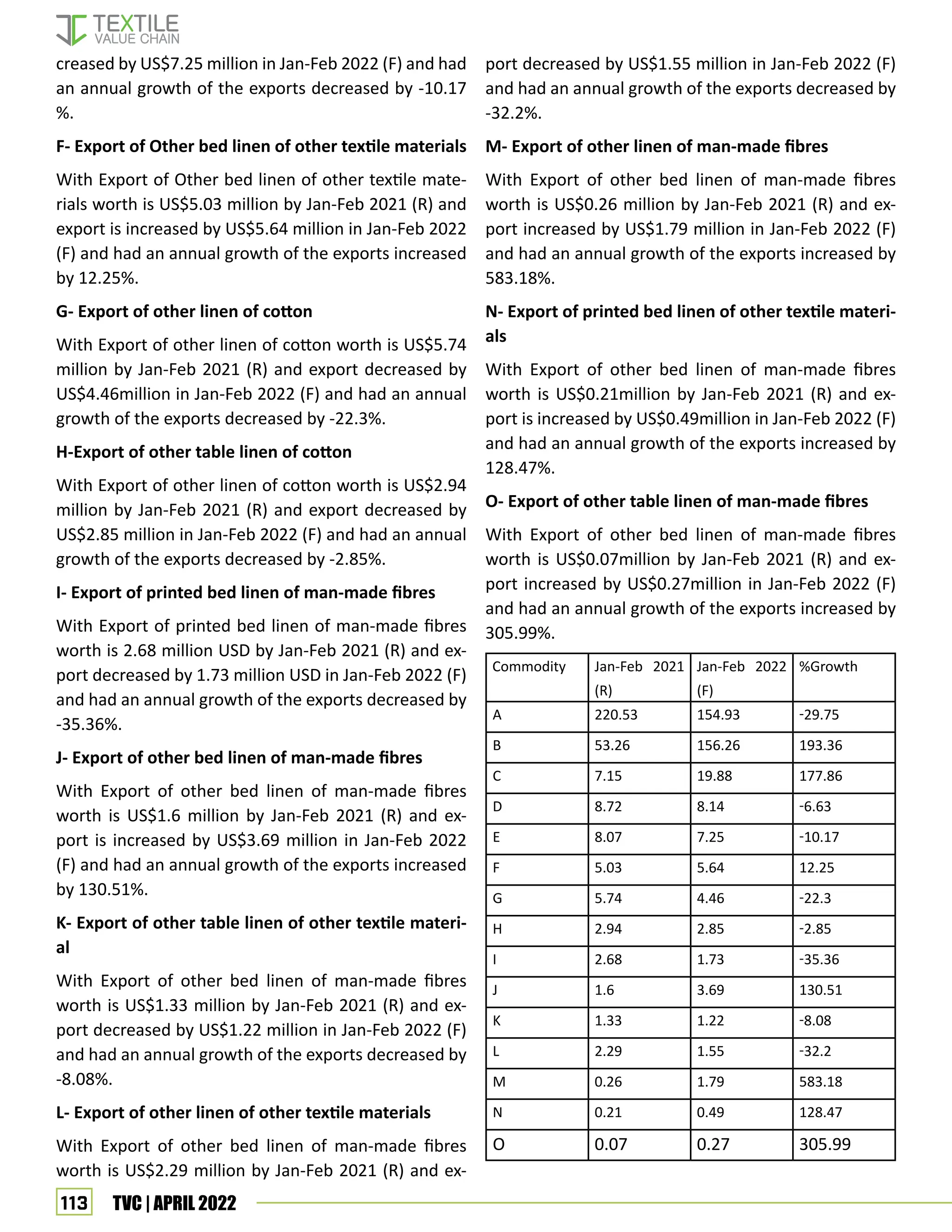 113 TVC | APRIL 2022
creased by US$7.25 million in Jan-Feb 2022 (F) and had
an annual growth of the exports decreased by -10.17
%.
F- Export of Other bed linen of other textile materials
With Export of Other bed linen of other textile mate-
rials worth is US$5.03 million by Jan-Feb 2021 (R) and
export is increased by US$5.64 million in Jan-Feb 2022
(F) and had an annual growth of the exports increased
by 12.25%.
G- Export of other linen of cotton
With Export of other linen of cotton worth is US$5.74
million by Jan-Feb 2021 (R) and export decreased by
US$4.46million in Jan-Feb 2022 (F) and had an annual
growth of the exports decreased by -22.3%.
H-Export of other table linen of cotton
With Export of other linen of cotton worth is US$2.94
million by Jan-Feb 2021 (R) and export decreased by
US$2.85 million in Jan-Feb 2022 (F) and had an annual
growth of the exports decreased by -2.85%.
I- Export of printed bed linen of man-made fibres
With Export of printed bed linen of man-made fibres
worth is 2.68 million USD by Jan-Feb 2021 (R) and ex-
port decreased by 1.73 million USD in Jan-Feb 2022 (F)
and had an annual growth of the exports decreased by
-35.36%.
J- Export of other bed linen of man-made fibres
With Export of other bed linen of man-made fibres
worth is US$1.6 million by Jan-Feb 2021 (R) and ex-
port is increased by US$3.69 million in Jan-Feb 2022
(F) and had an annual growth of the exports increased
by 130.51%.
K- Export of other table linen of other textile materi-
al
With Export of other bed linen of man-made fibres
worth is US$1.33 million by Jan-Feb 2021 (R) and ex-
port decreased by US$1.22 million in Jan-Feb 2022 (F)
and had an annual growth of the exports decreased by
-8.08%.
L- Export of other linen of other textile materials
With Export of other bed linen of man-made fibres
worth is US$2.29 million by Jan-Feb 2021 (R) and ex-
port decreased by US$1.55 million in Jan-Feb 2022 (F)
and had an annual growth of the exports decreased by
-32.2%.
M- Export of other linen of man-made fibres
With Export of other bed linen of man-made fibres
worth is US$0.26 million by Jan-Feb 2021 (R) and ex-
port increased by US$1.79 million in Jan-Feb 2022 (F)
and had an annual growth of the exports increased by
583.18%.
N- Export of printed bed linen of other textile materi-
als
With Export of other bed linen of man-made fibres
worth is US$0.21million by Jan-Feb 2021 (R) and ex-
port is increased by US$0.49million in Jan-Feb 2022 (F)
and had an annual growth of the exports increased by
128.47%.
O- Export of other table linen of man-made fibres
With Export of other bed linen of man-made fibres
worth is US$0.07million by Jan-Feb 2021 (R) and ex-
port increased by US$0.27million in Jan-Feb 2022 (F)
and had an annual growth of the exports increased by
305.99%.
Commodity Jan-Feb 2021
(R)
Jan-Feb 2022
(F)
%Growth
A 220.53 154.93 -29.75
B 53.26 156.26 193.36
C 7.15 19.88 177.86
D 8.72 8.14 -6.63
E 8.07 7.25 -10.17
F 5.03 5.64 12.25
G 5.74 4.46 -22.3
H 2.94 2.85 -2.85
I 2.68 1.73 -35.36
J 1.6 3.69 130.51
K 1.33 1.22 -8.08
L 2.29 1.55 -32.2
M 0.26 1.79 583.18
N 0.21 0.49 128.47
O 0.07 0.27 305.99
 