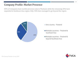 Thai Startup Founders Survey 2016
Company Profile: Market Presence
60%
30%
10%
One country - Thailand
Multiple countries - Thailand &
Southeast Asia
Multiple countries - Thailand &
beyond Southeast Asia
60% of companies have market presence only in Thailand, while the remaining 30% have
expanded to Southeast Asia region. Only 10% have managed to go beyond the region.
10
 
