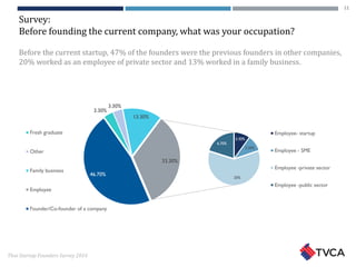 Thai Startup Founders Survey 2016
3.30%
3.30%
20%
6.70%
Employee- startup
Employee - SME
Employee -private sector
Employee -public sector
3.30%
3.30%
13.30%
33.30%
46.70%
Fresh graduate
Other
Family business
Employee
Founder/Co-founder of a company
Survey:
Before founding the current company, what was your occupation?
Before the current startup, 47% of the founders were the previous founders in other companies,
20% worked as an employee of private sector and 13% worked in a family business.
11
 