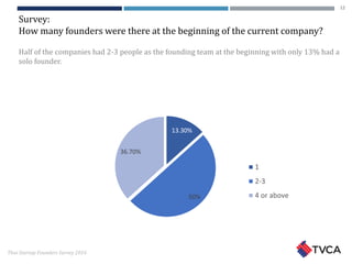 Thai Startup Founders Survey 2016
Survey:
How many founders were there at the beginning of the current company?
Half of the companies had 2-3 people as the founding team at the beginning with only 13% had a
solo founder.
13.30%
50%
36.70%
1
2-3
4 or above
12
 
