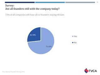 Thai Startup Founders Survey 2016
Survey:
Are all founders still with the company today?
73% of all companies still have all co-founders staying till date.
73.30%
26.70%
Yes
No
13
 