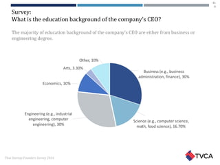 Thai Startup Founders Survey 2016
Survey:
What is the education background of the company’s CEO?
The majority of education background of the company’s CEO are either from business or
engineering degree.
Business (e.g., business
administration, finance), 30%
Science (e.g., computer science,
math, food science), 16.70%
Engineering (e.g., industrial
engineering, computer
engineering), 30%
Economics, 10%
Arts, 3.30%
Other, 10%
11
4
 