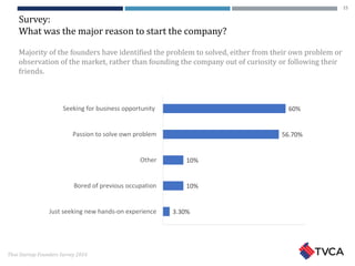 Thai Startup Founders Survey 2016
Survey:
What was the major reason to start the company?
Majority of the founders have identified the problem to solved, either from their own problem or
observation of the market, rather than founding the company out of curiosity or following their
friends.
3.30%
10%
10%
56.70%
60%
Just seeking new hands-on experience
Bored of previous occupation
Other
Passion to solve own problem
Seeking for business opportunity
15
 