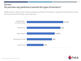 Thai Startup Founders Survey 2016
Survey:
Do you have any preference towards the types of investors?
While there is still no clear investor preference from the founders, corporate VCs made the top of
the list and local VC funds came in the last.
20%
30%
33.30%
40%
43.30%
Local VC funds
International VC funds
Angel investors
No preference
Corporate VCs
(e.g., telcos, banks)
16
 