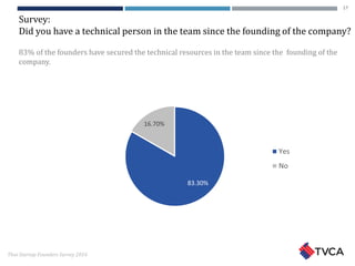 Thai Startup Founders Survey 2016
Survey:
Did you have a technical person in the team since the founding of the company?
83% of the founders have secured the technical resources in the team since the founding of the
company.
83.30%
16.70%
Yes
No
17
 