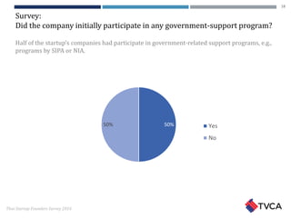 Thai Startup Founders Survey 2016
Survey:
Did the company initially participate in any government-support program?
Half of the startup’s companies had participate in government-related support programs, e.g.,
programs by SIPA or NIA.
50%50% Yes
No
18
 