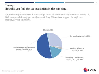 Thai Startup Founders Survey 2016
Survey:
How did you find the 1st investment in the company?
Approximately three-fourth of the startups relied on the founders for their first money, i.e.,
F&F money and through personal network. Only 3% received support through their
mentor/advisor’s network.
Personal network, 26.70%
Mentor/ Advisor's
network, 3.30%
Events (e.g., conference,
meetup, club), 16.70%
Bootstrapped with personal
and F&F money, 50%
Other, 3.30%
19
 