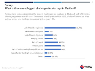 Thai Startup Founders Survey 2016
Survey:
What is the current biggest challenges for startups in Thailand?
Among their opinion regarding the biggest challenges for startups in Thailand, lack of technical
talents/engineers was the clear consensus, voted by more than 75%, while collaboration with
private sector was the least concerned at less than 10%.
16.70%
6.70%
40%
40%
33.30%
20%
20%
10%
76.70%
Other
Lack of understanding from private sector
Lack of understanding from public sector
Infrastructure
Lack of capital
Keeping talents
Lack of talents -Business
Lack of talents -Designers
Lack of talents -Engineers
20
 
