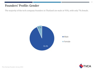 Thai Startup Founders Survey 2016
Founders’ Profile: Gender
93.3%
6.7%
Male
Female
The majority of the tech company founders in Thailand are male at 93%, with only 7% female.
3
 