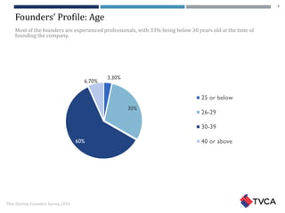 Thai Startup Founders Survey 2016
Founders’ Profile: Age
3.30%
30%
60%
6.70%
25 or below
26-29
30-39
40 or above
Most of the founders are experienced professionals, with 33% being below 30 years old at the time of
founding the company.
4
 