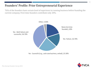 Thai Startup Founders Survey 2016
Founders’ Profile: Prior Entrepreneurial Experience
76% of the founders have certain level of experience in running business before founding the
current company. First-time founders contribute only 20%.
None (1st time
founder), 20%
Yes -Failure, 16.70%
Yes - Sucessful (e.g., cash cow business, exited), 23.30%
Yes - Both failure and
successful, 36.70%
Other, 3.30%
6
 