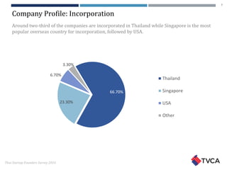 Thai Startup Founders Survey 2016
Company Profile: Incorporation
66.70%
23.30%
6.70%
3.30%
Thailand
Singapore
USA
Other
Around two-third of the companies are incorporated in Thailand while Singapore is the most
popular overseas country for incorporation, followed by USA.
7
 
