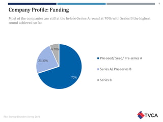 Thai Startup Founders Survey 2016
Company Profile: Funding
70%
23.30%
6.70%
Pre-seed/ Seed/ Pre-series A
Series A/ Pre-series B
Series B
Most of the companies are still at the before-Series A round at 70% with Series B the highest
round achieved so far.
8
 