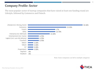Thai Startup Founders Survey 2016
Company Profile: Sector
0%
0%
3.30%
3.30%
3.30%
3.30%
6.70%
6.70%
6.70%
13.30%
16.70%
17%
23.30%
33.30%
Headtech
Argritech
Propertytech
IoT
Edtech
Adtech
Traveltech
Logtech (incl. Last-mile delivery)
Entertainment (incl. Game)
Enterprise (incl. B2B SaaS)
Other
Fintech
Commerce
Lifestyle (incl. Dinning, Event)
The most popular sector of startup companies that have raised at least one funding round are
Lifestyle, followed by Commerce and Fintech.
Note: Some companies can fall in multiple categories
9
 