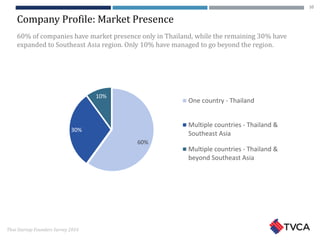Thai Startup Founders Survey 2016