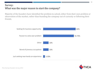 Thai Startup Founders Survey 2016
Survey:
What was the major reason to start the company?
Majority of the founders have id...