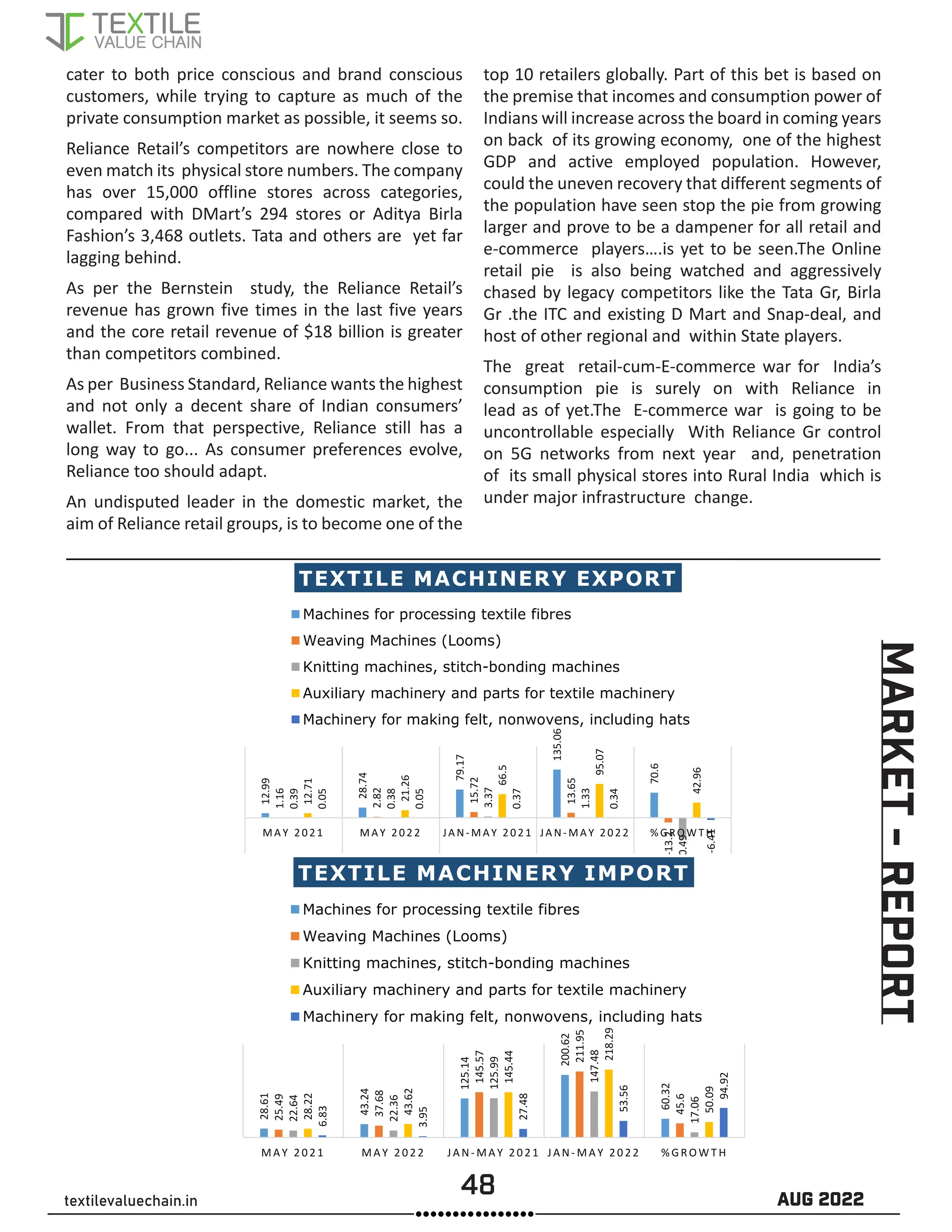 48 AUG 2022
textilevaluechain.in
cater to both price conscious and brand conscious
customers, while trying to capture as much of the
private consumption market as possible, it seems so.
Reliance Retail’s competitors are nowhere close to
even match its physical store numbers. The company
has over 15,000 offline stores across categories,
compared with DMart’s 294 stores or Aditya Birla
Fashion’s 3,468 outlets. Tata and others are yet far
lagging behind.
As per the Bernstein study, the Reliance Retail’s
revenue has grown five times in the last five years
and the core retail revenue of $18 billion is greater
than competitors combined.
As per Business Standard, Reliance wants the highest
and not only a decent share of Indian consumers’
wallet. From that perspective, Reliance still has a
long way to go... As consumer preferences evolve,
Reliance too should adapt.
An undisputed leader in the domestic market, the
aim of Reliance retail groups, is to become one of the
top 10 retailers globally. Part of this bet is based on
the premise that incomes and consumption power of
Indians will increase across the board in coming years
on back of its growing economy, one of the highest
GDP and active employed population. However,
could the uneven recovery that different segments of
the population have seen stop the pie from growing
larger and prove to be a dampener for all retail and
e-commerce players….is yet to be seen.The Online
retail pie is also being watched and aggressively
chased by legacy competitors like the Tata Gr, Birla
Gr .the ITC and existing D Mart and Snap-deal, and
host of other regional and within State players.
The great retail-cum-E-commerce war for India’s
consumption pie is surely on with Reliance in
lead as of yet.The E-commerce war is going to be
uncontrollable especially With Reliance Gr control
on 5G networks from next year and, penetration
of its small physical stores into Rural India which is
under major infrastructure change.
12.99
28.74
79.17
135.06
70.6
1.16
2.82
15.72
13.65
-13.2
0.39
0.38
3.37
1.33
-60.49
12.71
21.26
66.5
95.07
42.96
0.05
0.05
0.37
0.34
-6.41
MAY 2021 MAY 2022 JAN- MAY 2021 JAN- MAY 2022 %GROW T H
TEXTILE MACHINERY EXPORT
Machines for processing textile fibres
Weaving Machines (Looms)
Knitting machines, stitch-bonding machines
Auxiliary machinery and parts for textile machinery
Machinery for making felt, nonwovens, including hats
28.61
43.24
125.14
200.62
60.32
25.49
37.68
145.57
211.95
45.6
22.64
22.36
125.99
147.48
17.06
28.22
43.62
145.44
218.29
50.09
6.83
3.95
27.48
53.56
94.92
MA Y 2021 MA Y 2022 JA N- MA Y 2021 JA N- MA Y 2022 % GROW T H
TEXTILE MACHINERY IMPORT
Machines for processing textile fibres
Weaving Machines (Looms)
Knitting machines, stitch-bonding machines
Auxiliary machinery and parts for textile machinery
Machinery for making felt, nonwovens, including hats
MARKET
-
REPORT
 