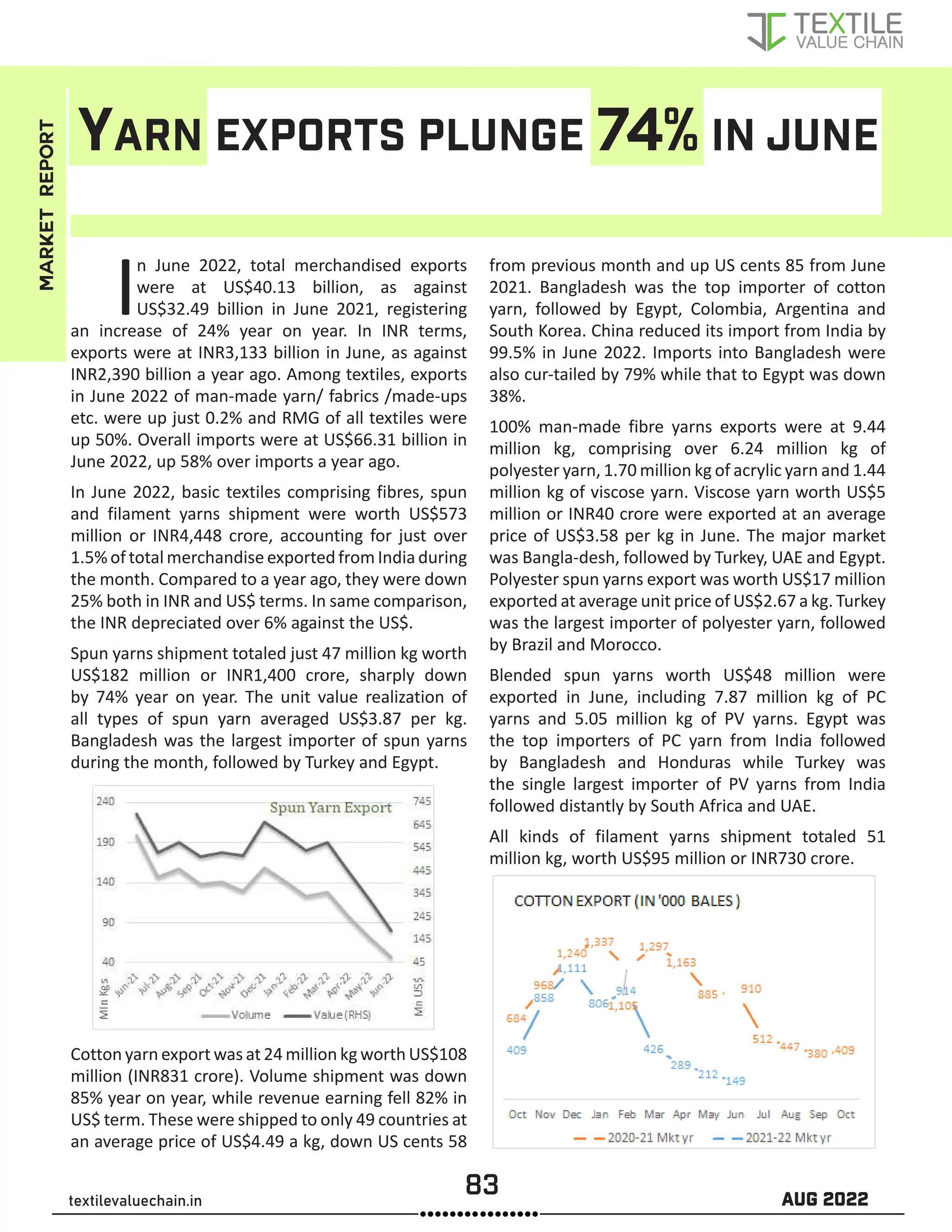 83 AUG 2022
textilevaluechain.in
YARN EXPORTS PLUNGE 74% IN JUNE
MARKET
REPORT
In June 2022, total merchandised exports
were at US$40.13 billion, as against
US$32.49 billion in June 2021, registering
an increase of 24% year on year. In INR terms,
exports were at INR3,133 billion in June, as against
INR2,390 billion a year ago. Among textiles, exports
in June 2022 of man-made yarn/ fabrics /made-ups
etc. were up just 0.2% and RMG of all textiles were
up 50%. Overall imports were at US$66.31 billion in
June 2022, up 58% over imports a year ago.
In June 2022, basic textiles comprising fibres, spun
and filament yarns shipment were worth US$573
million or INR4,448 crore, accounting for just over
1.5% of total merchandise exported from India during
the month. Compared to a year ago, they were down
25% both in INR and US$ terms. In same comparison,
the INR depreciated over 6% against the US$.
Spun yarns shipment totaled just 47 million kg worth
US$182 million or INR1,400 crore, sharply down
by 74% year on year. The unit value realization of
all types of spun yarn averaged US$3.87 per kg.
Bangladesh was the largest importer of spun yarns
during the month, followed by Turkey and Egypt.
Cotton yarn export was at 24 million kg worth US$108
million (INR831 crore). Volume shipment was down
85% year on year, while revenue earning fell 82% in
US$ term. These were shipped to only 49 countries at
an average price of US$4.49 a kg, down US cents 58
from previous month and up US cents 85 from June
2021. Bangladesh was the top importer of cotton
yarn, followed by Egypt, Colombia, Argentina and
South Korea. China reduced its import from India by
99.5% in June 2022. Imports into Bangladesh were
also cur-tailed by 79% while that to Egypt was down
38%.
100% man-made fibre yarns exports were at 9.44
million kg, comprising over 6.24 million kg of
polyester yarn, 1.70 million kg of acrylic yarn and 1.44
million kg of viscose yarn. Viscose yarn worth US$5
million or INR40 crore were exported at an average
price of US$3.58 per kg in June. The major market
was Bangla-desh, followed by Turkey, UAE and Egypt.
Polyester spun yarns export was worth US$17 million
exported at average unit price of US$2.67 a kg. Turkey
was the largest importer of polyester yarn, followed
by Brazil and Morocco.
Blended spun yarns worth US$48 million were
exported in June, including 7.87 million kg of PC
yarns and 5.05 million kg of PV yarns. Egypt was
the top importers of PC yarn from India followed
by Bangladesh and Honduras while Turkey was
the single largest importer of PV yarns from India
followed distantly by South Africa and UAE.
All kinds of filament yarns shipment totaled 51
million kg, worth US$95 million or INR730 crore.
 