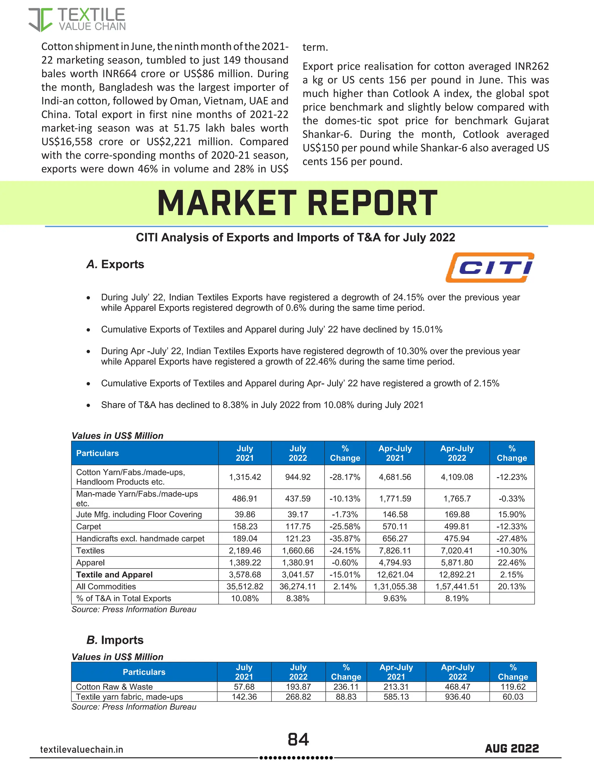 84 AUG 2022
textilevaluechain.in
CottonshipmentinJune,theninthmonthofthe2021-
22 marketing season, tumbled to just 149 thousand
bales worth INR664 crore or US$86 million. During
the month, Bangladesh was the largest importer of
Indi-an cotton, followed by Oman, Vietnam, UAE and
China. Total export in first nine months of 2021-22
market-ing season was at 51.75 lakh bales worth
US$16,558 crore or US$2,221 million. Compared
with the corre-sponding months of 2020-21 season,
exports were down 46% in volume and 28% in US$
term.
Export price realisation for cotton averaged INR262
a kg or US cents 156 per pound in June. This was
much higher than Cotlook A index, the global spot
price benchmark and slightly below compared with
the domes-tic spot price for benchmark Gujarat
Shankar-6. During the month, Cotlook averaged
US$150 per pound while Shankar-6 also averaged US
cents 156 per pound.
CITI Analysis of Exports and Imports of TA for July 2022
A. Exports
• During July’ 22, Indian Textiles Exports have registered a degrowth of 24.15% over the previous year
while Apparel Exports registered degrowth of 0.6% during the same time period.
• Cumulative Exports of Textiles and Apparel during July’ 22 have declined by 15.01%
• During Apr -July’ 22, Indian Textiles Exports have registered degrowth of 10.30% over the previous year
while Apparel Exports have registered a growth of 22.46% during the same time period.
• Cumulative Exports of Textiles and Apparel during Apr- July’ 22 have registered a growth of 2.15%
• Share of TA has declined to 8.38% in July 2022 from 10.08% during July 2021
Values in US$ Million
Particulars
July
2021
July
2022
%
Change
Apr-July
2021
Apr-July
2022
%
Change
Cotton Yarn/Fabs./made-ups,
Handloom Products etc.
1,315.42 944.92 -28.17% 4,681.56 4,109.08 -12.23%
Man-made Yarn/Fabs./made-ups
etc.
486.91 437.59 -10.13% 1,771.59 1,765.7 -0.33%
Jute Mfg. including Floor Covering 39.86 39.17 -1.73% 146.58 169.88 15.90%
Carpet 158.23 117.75 -25.58% 570.11 499.81 -12.33%
Handicrafts excl. handmade carpet 189.04 121.23 -35.87% 656.27 475.94 -27.48%
Textiles 2,189.46 1,660.66 -24.15% 7,826.11 7,020.41 -10.30%
Apparel 1,389.22 1,380.91 -0.60% 4,794.93 5,871.80 22.46%
Textile and Apparel 3,578.68 3,041.57 -15.01% 12,621.04 12,892.21 2.15%
All Commodities 35,512.82 36,274.11 2.14% 1,31,055.38 1,57,441.51 20.13%
% of TA in Total Exports 10.08% 8.38% 9.63% 8.19%
Source: Press Information Bureau
B. Imports
Values in US$ Million
Particulars
July
2021
July
2022
%
Change
Apr-July
2021
Apr-July
2022
%
Change
Cotton Raw  Waste 57.68 193.87 236.11 213.31 468.47 119.62
Textile yarn fabric, made-ups 142.36 268.82 88.83 585.13 936.40 60.03
Source: Press Information Bureau
MARKET REPORT
CITI Analysis of Exports and Imports of TA for July 2022
A. Exports
• During July’ 22, Indian Textiles Exports have registered a degrowth of 24.15% over the previous year
while Apparel Exports registered degrowth of 0.6% during the same time period.
• Cumulative Exports of Textiles and Apparel during July’ 22 have declined by 15.01%
• During Apr -July’ 22, Indian Textiles Exports have registered degrowth of 10.30% over the previous year
while Apparel Exports have registered a growth of 22.46% during the same time period.
• Cumulative Exports of Textiles and Apparel during Apr- July’ 22 have registered a growth of 2.15%
• Share of TA has declined to 8.38% in July 2022 from 10.08% during July 2021
Values in US$ Million
Particulars
July
2021
July
2022
%
Change
Apr-July
2021
Apr-July
2022
%
Change
Cotton Yarn/Fabs./made-ups,
Handloom Products etc.
1,315.42 944.92 -28.17% 4,681.56 4,109.08 -12.23%
Man-made Yarn/Fabs./made-ups
etc.
486.91 437.59 -10.13% 1,771.59 1,765.7 -0.33%
Jute Mfg. including Floor Covering 39.86 39.17 -1.73% 146.58 169.88 15.90%
Carpet 158.23 117.75 -25.58% 570.11 499.81 -12.33%
Handicrafts excl. handmade carpet 189.04 121.23 -35.87% 656.27 475.94 -27.48%
Textiles 2,189.46 1,660.66 -24.15% 7,826.11 7,020.41 -10.30%
Apparel 1,389.22 1,380.91 -0.60% 4,794.93 5,871.80 22.46%
Textile and Apparel 3,578.68 3,041.57 -15.01% 12,621.04 12,892.21 2.15%
All Commodities 35,512.82 36,274.11 2.14% 1,31,055.38 1,57,441.51 20.13%
% of TA in Total Exports 10.08% 8.38% 9.63% 8.19%
Source: Press Information Bureau
B. Imports
Values in US$ Million
 