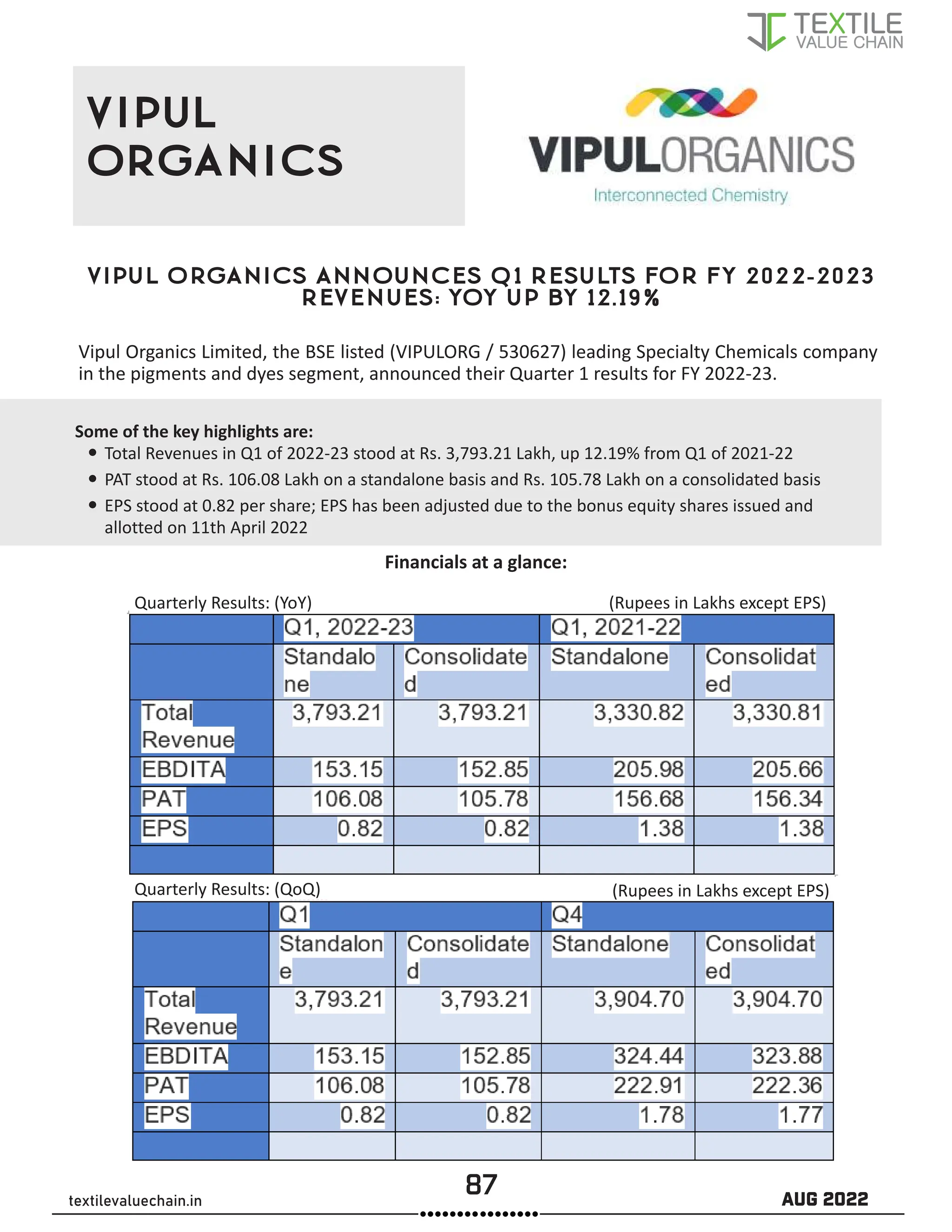 87 AUG 2022
textilevaluechain.in
Vipul Organics announces Q1 results for FY 2022-2023
Revenues: YoY up by 12.19%
VIPUL
ORGANICS
Vipul Organics Limited, the BSE listed (VIPULORG / 530627) leading Specialty Chemicals company
in the pigments and dyes segment, announced their Quarter 1 results for FY 2022-23.
Some of the key highlights are:
y
y Total Revenues in Q1 of 2022-23 stood at Rs. 3,793.21 Lakh, up 12.19% from Q1 of 2021-22
y
y PAT stood at Rs. 106.08 Lakh on a standalone basis and Rs. 105.78 Lakh on a consolidated basis
y
y EPS stood at 0.82 per share; EPS has been adjusted due to the bonus equity shares issued and
allotted on 11th April 2022
Quarterly Results: (QoQ) (Rupees in Lakhs except EPS)
(Rupees in Lakhs except EPS)
Quarterly Results: (YoY)
Financials at a glance:
 