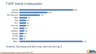 TVCF brand in discussion
Vinamilk, Samsung and Dien may xanh are the top 3
Q. What are the product / company name of that TVC?
31%
2%
2%
2%
3%
3%
3%
3%
3%
4%
10%
14%
26%
Others
Romano
TH milk
Yamaha
Heineken
Honda
Coca cola
Omo
Aba
Oppo
Dien may xanh
Samsung
Vinamilk
 
