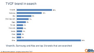 TVCF brand in search
Vinamilk, Samsung and Aba are top 3 brands that are searched
Q. What are the product / company name of that TVC?
36%
3%
3%
3%
4%
4%
5%
7%
8%
14%
20%
Other
Omo
Clear
Honda
Coca cola
TH milk
Oppo
Dien may xanh
Aba
Samsung
Vinamilk
 