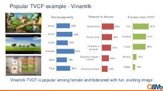 Popular TVCF example - Vinamilk
Vinamilk TVCF is popular among female and federated with fun, exciting image
26%
19%
33%
21%
30%
25%
Total
Male
Female
15-22
23-29
30-49
Brand popularity
33%
39%
51%
56%
66%
Good promotions
Beautiful images /
scenes
Interests in
products
Good music
Good brand
Reasons to discuss
10%
15%
49%
51%
61%
Happy
Moving
Funny
Exciting
Fun
Emotions from TVCF
 