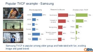 Popular TVCF example - Samsung
Samsung TVCF is popular among older group and federated with fun, exciting
image and good brand
14%
19%
8%
6%
9%
24%
Total
Male
Female
15-22
23-29
30-49
Brand popularity
33%
39%
42%
73%
94%
Good promotions
Beautiful images /
scenes
Good pricing
Interests in
products
Good brand
Reasons to discuss
6%
9%
18%
52%
79%
Proud
Funny
Happy
Fun
Exciting
Emotions from TVCF
 