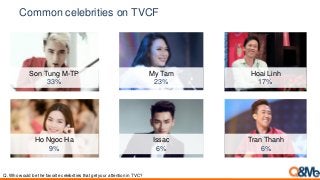 Common celebrities on TVCF
Q. Who would be the favorite celebrities that get your attention in TVC?
Son Tung M-TP
33%
Hoai Linh
17%
My Tam
23%
Ho Ngoc Ha
9%
Tran Thanh
6%
Issac
6%
 