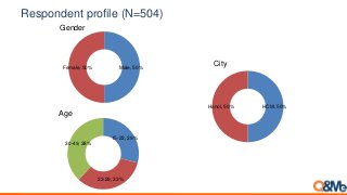 Respondent profile (N=504)
Gender
Male, 50%Female, 50%
15-22, 29%
23-29, 33%
30-49, 38%
Age
HCM, 50%Hanoi, 50%
City
 