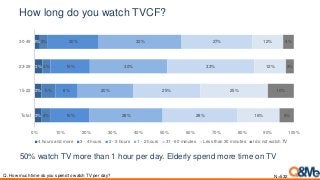 How long do you watch TVCF?
50% watch TV more than 1 hour per day. Elderly spend more time on TV
Q. How much time do you spend to watch TV per day?
3%
3%
3%
2%
4%
5%
3%
3%
15%
8%
15%
20%
28%
20%
30%
32%
28%
25%
33%
27%
16%
25%
12%
12%
5%
10%
3%
4%
0% 10% 20% 30% 40% 50% 60% 70% 80% 90% 100%
Total
15-22
23-29
30-49
4 hours and more 3 - 4 hours 2 - 3 hours 1 - 2 hours 31 - 60 minutes Less than 30 minutes I do not watch TV
N=532
 