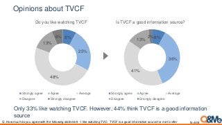 Opinions about TVCF
Only 33% like watching TVCF. However, 44% think TVCF is a good information
source
Q. How much do you agree with the following statement - I like watching TVC/ TVCF is a good information source for me to refer
8%
25%
48%
13%
6%
Do you like watching TVCF
Strongly agree Agree Average
Disagree Strongly disagree
N=504
8%
36%
41%
13%
2%
Is TVCF a good information source?
Strongly agree Agree Average
Disagree Strongly disagree
 