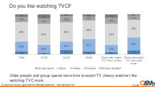 Do you like watching TVCF
Older people and group spend more time to watch TV (heavy watcher) like
watching TVC more.
Q. How much do you agree with the following statement - I like watching TVC
8% 4%
11% 8% 6% 10%
25%
20%
21% 31%
18%
32%
48%
52%
48%
46%
53%
43%
13%
14%
16% 10%
15%
11%
6% 10% 4% 5% 9% 3%
Total 15-22 23-29 30-49 Those who watch
TV 1 hour or less
Those who watch
TV 1 hour and
more
Strongly agree Agree Average Disagree Strongly disagree
N=504
 