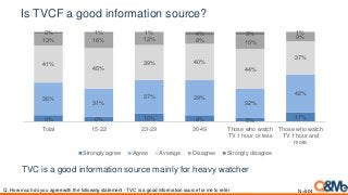 Is TVCF a good information source?
TVC is a good information source mainly for heavy watcher
Q. How much do you agree with the following statement - TVC is a good information source for me to refer
8% 6% 10% 8% 5% 11%
36%
31%
37% 39%
32%
42%
41%
45%
39% 40%
44%
37%
13% 16% 13% 9% 15%
9%
2% 1% 1% 4% 3% 1%
Total 15-22 23-29 30-49 Those who watch
TV 1 hour or less
Those who watch
TV 1 hour and
more
Strongly agree Agree Average Disagree Strongly disagree
N=504
 