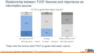 Relationship between TVCF likeness and importance as
information source
Those who like tend to take TVCF as good information source.
Q. How much do you agree with the following statement - TVC is a good information source for me to refer
24%
0%
62%
33%
12%
57%
51%
2%
10%
38%
0%
11%
Like watching TVCF Average Dislike watching TVCF
Is TVC a good information source?
Strongly agree Agree Average Disagree Strongly disagree
N=504
 