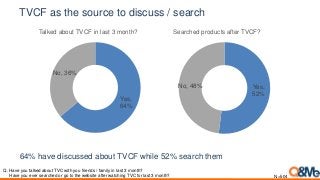 TVCF as the source to discuss / search
64% have discussed about TVCF while 52% search them
Yes,
64%
No, 36%
Talked about TVCF in last 3 month?
N=504
Yes,
52%
No, 48%
Searched products after TVCF?
Q. Have you talked about TVC with you friends / family in last 3 month?
Have you ever searched or go to the website after watching TVC for last 3 month?
 