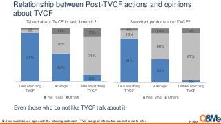 Relationship between Post-TVCF actions and opinions
about TVCF
Even those who do not like TVCF talk about it
Q. How much do you agree with the following statement - TVC is a good information source for me to refer
91%
53%
13%
6%
36%
71%
2%
11% 15%
Like watching
TVCF
Average Dislike watching
TVCF
Talked about TVCF in last 3 month?
Yes No Others
N=504
81%
43%
4%
15%
48%
87%
4% 10% 9%
Like watching
TVCF
Average Dislike watching
TVCF
Searched products after TVCF?
Yes No Others
 