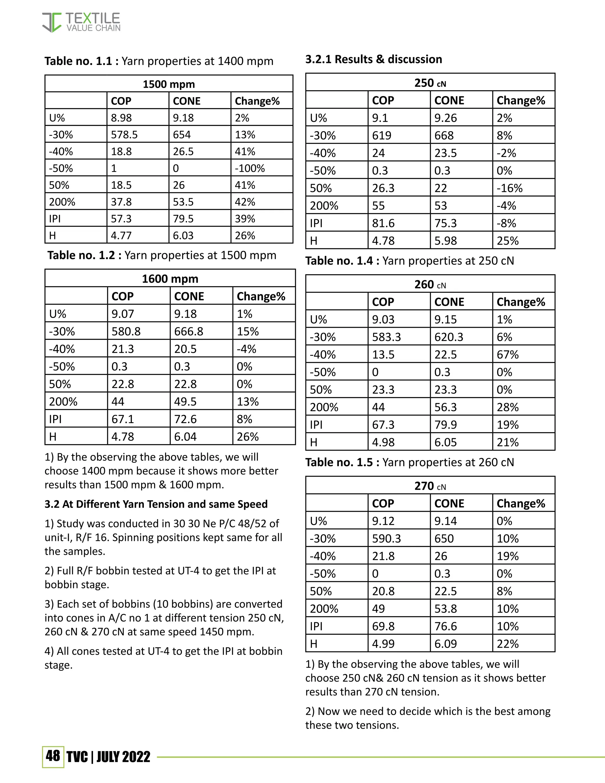 48 TVC | JULY 2022
Table no. 1.1 : Yarn properties at 1400 mpm
1500 mpm
COP CONE Change%
U% 8.98 9.18 2%
-30% 578.5 654 13%
-40% 18.8 26.5 41%
-50% 1 0 -100%
50% 18.5 26 41%
200% 37.8 53.5 42%
IPI 57.3 79.5 39%
H 4.77 6.03 26%
Table no. 1.2 : Yarn properties at 1500 mpm
1600 mpm
COP CONE Change%
U% 9.07 9.18 1%
-30% 580.8 666.8 15%
-40% 21.3 20.5 -4%
-50% 0.3 0.3 0%
50% 22.8 22.8 0%
200% 44 49.5 13%
IPI 67.1 72.6 8%
H 4.78 6.04 26%
1) By the observing the above tables, we will
choose 1400 mpm because it shows more better
results than 1500 mpm & 1600 mpm.
3.2 At Different Yarn Tension and same Speed
1) Study was conducted in 30 30 Ne P/C 48/52 of
unit-I, R/F 16. Spinning positions kept same for all
the samples.
2) Full R/F bobbin tested at UT-4 to get the IPI at
bobbin stage.
3) Each set of bobbins (10 bobbins) are converted
into cones in A/C no 1 at different tension 250 cN,
260 cN & 270 cN at same speed 1450 mpm.
4) All cones tested at UT-4 to get the IPI at bobbin
stage.
3.2.1 Results & discussion
250 cN
COP CONE Change%
U% 9.1 9.26 2%
-30% 619 668 8%
-40% 24 23.5 -2%
-50% 0.3 0.3 0%
50% 26.3 22 -16%
200% 55 53 -4%
IPI 81.6 75.3 -8%
H 4.78 5.98 25%
Table no. 1.4 : Yarn properties at 250 cN
260 cN
COP CONE Change%
U% 9.03 9.15 1%
-30% 583.3 620.3 6%
-40% 13.5 22.5 67%
-50% 0 0.3 0%
50% 23.3 23.3 0%
200% 44 56.3 28%
IPI 67.3 79.9 19%
H 4.98 6.05 21%
Table no. 1.5 : Yarn properties at 260 cN
270 cN
COP CONE Change%
U% 9.12 9.14 0%
-30% 590.3 650 10%
-40% 21.8 26 19%
-50% 0 0.3 0%
50% 20.8 22.5 8%
200% 49 53.8 10%
IPI 69.8 76.6 10%
H 4.99 6.09 22%
1) By the observing the above tables, we will
choose 250 cN& 260 cN tension as it shows better
results than 270 cN tension.
2) Now we need to decide which is the best among
these two tensions.
 